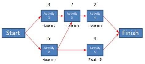 how to calculate total float in project management|8.3 Critical Path and Float – Project Management from Simple to Comp.